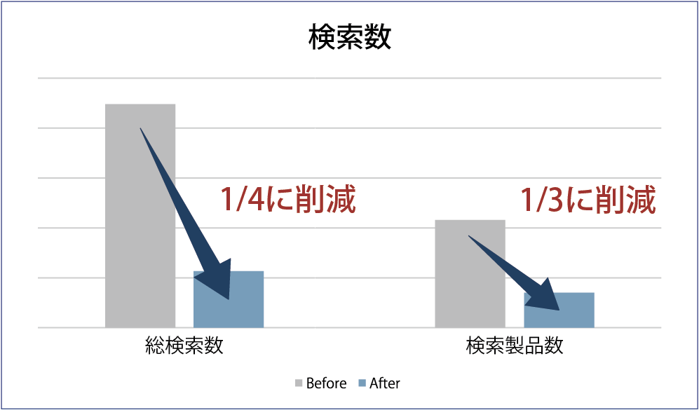 インテリレポートで測定した情報検索数の改善を示すグラフ
