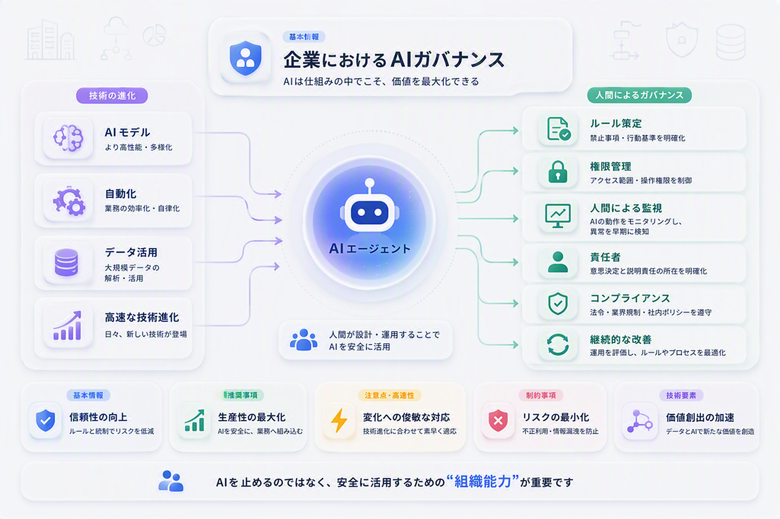 企業における AI ガバナンスの全体像。技術の進化を受けた AI エージェントに対し、ルール策定・権限管理・人間による監視・責任者・コンプライアンス・継続的な改善という人間によるガバナンスを設計する図