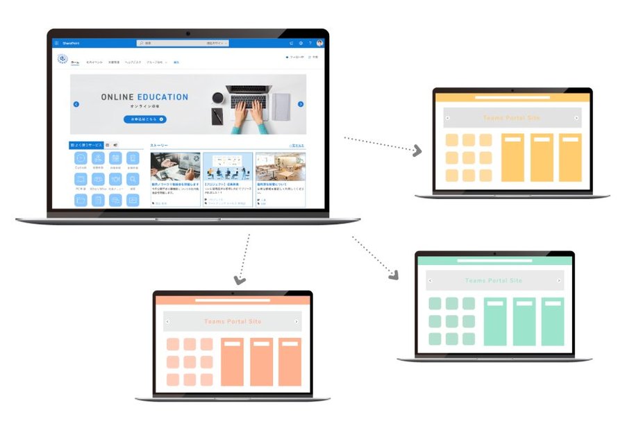 InSite — 本社ポータルから部門・グループ会社サイトへの展開イメージ
